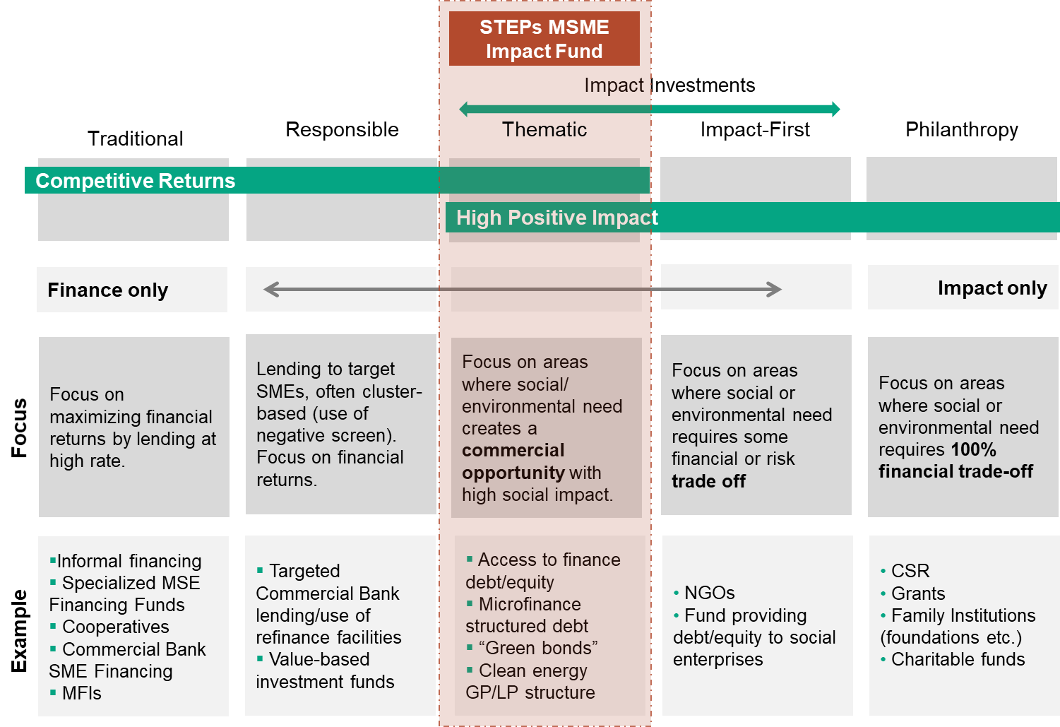 Market Positioning for the STEPs MSME Impact Fund